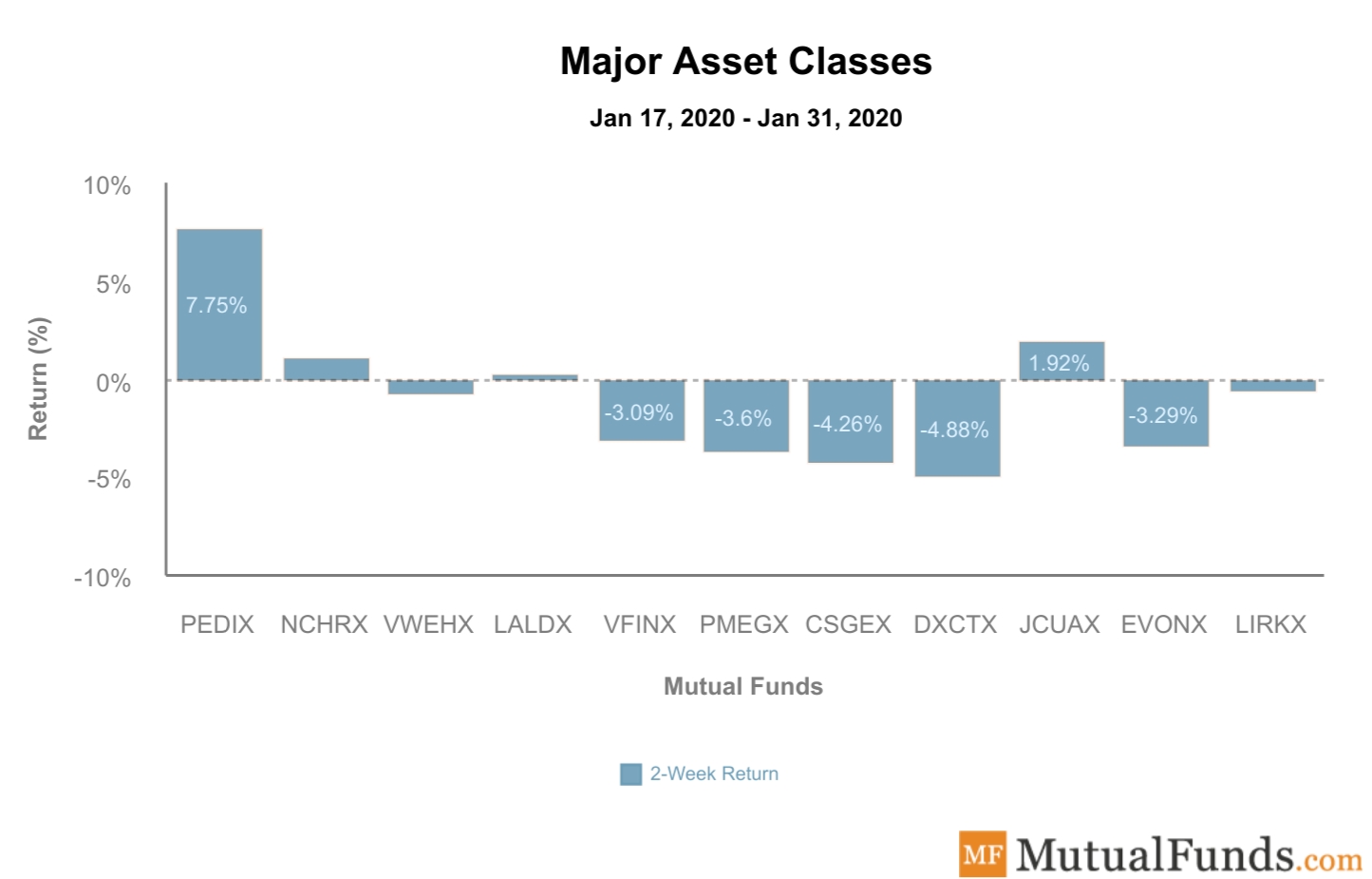 Major Asset Classes Performance February 4, 2020