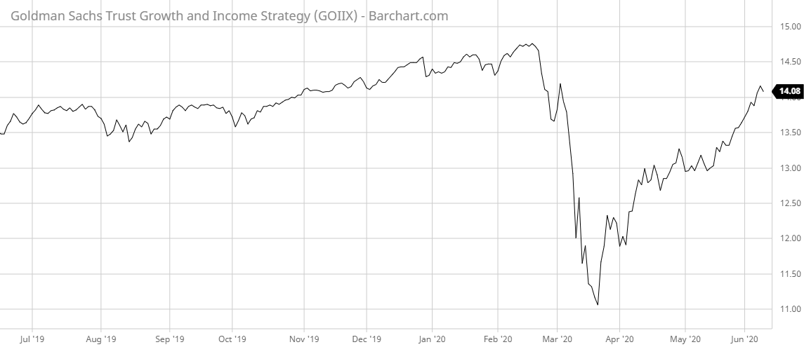 GOIIX Barchart Interactive Chart 06 10 2020