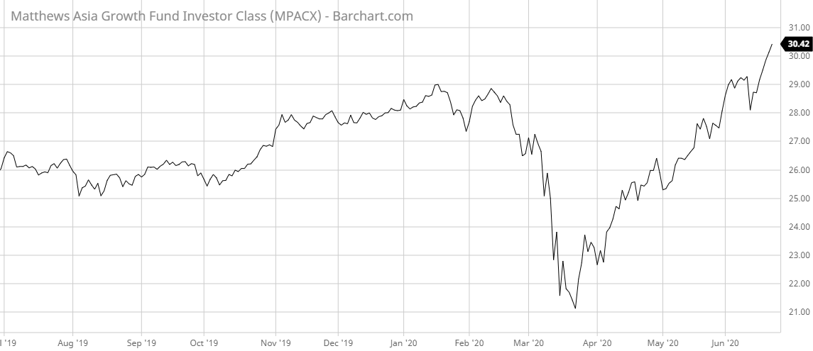 MPACX Barchart Interactive Chart 06 23 2020