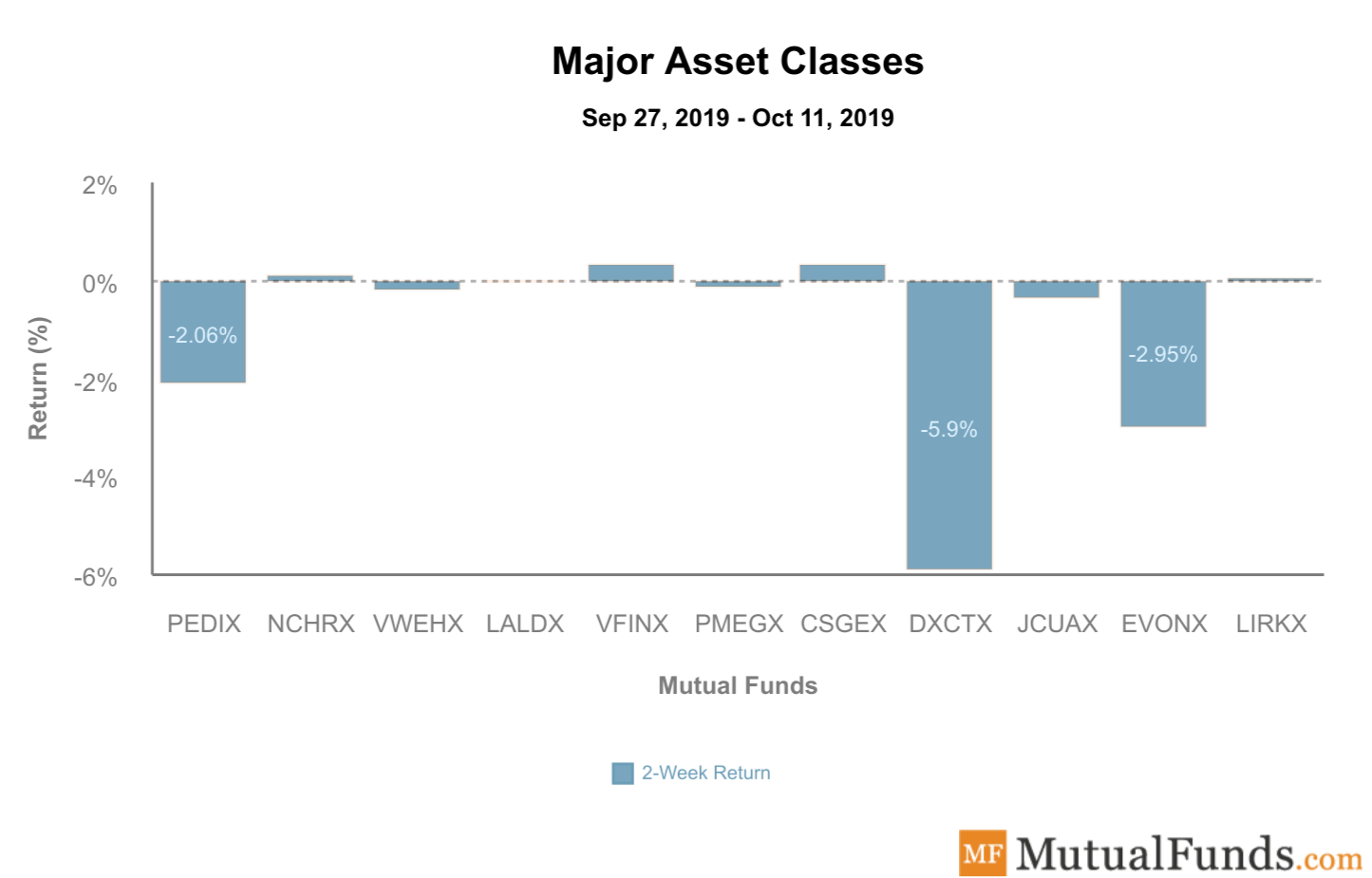 Major Asset Classes Performance - Oct 15, 2019