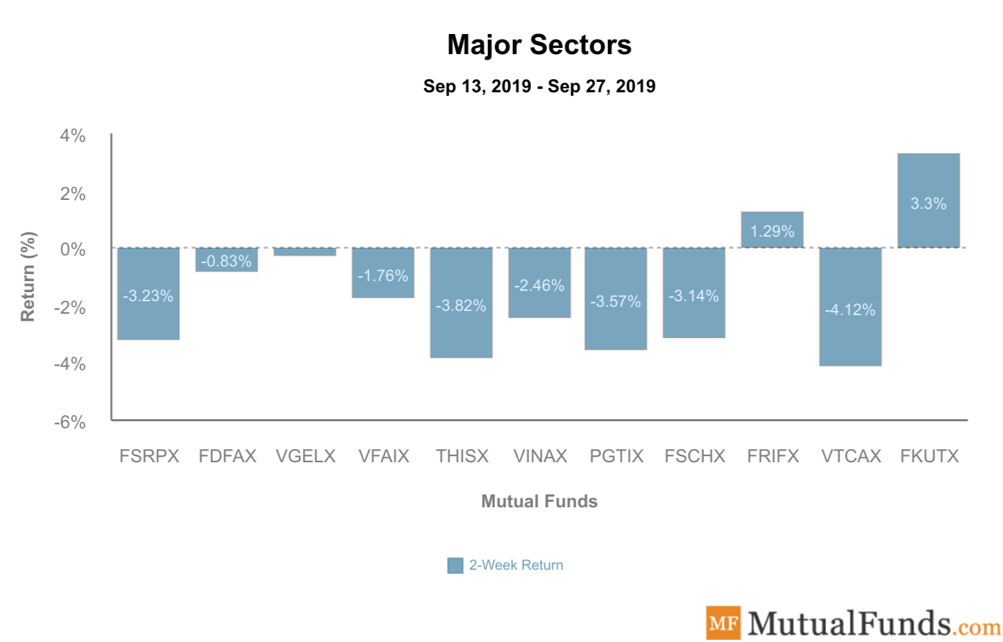 Major Sectors Oct 1 2019