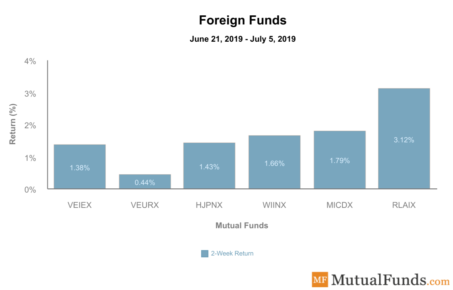 Foreign Funds