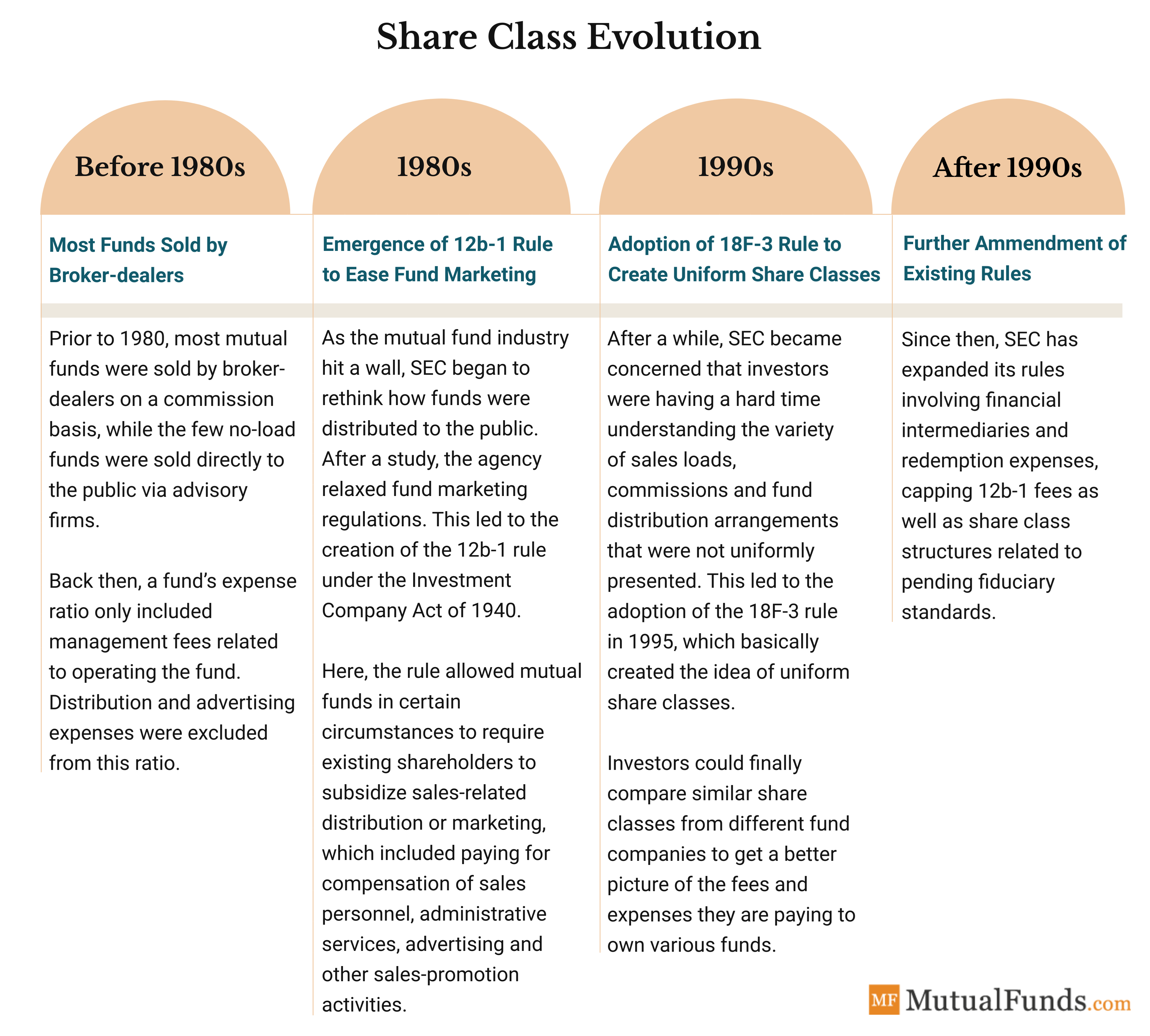 Share class evolution