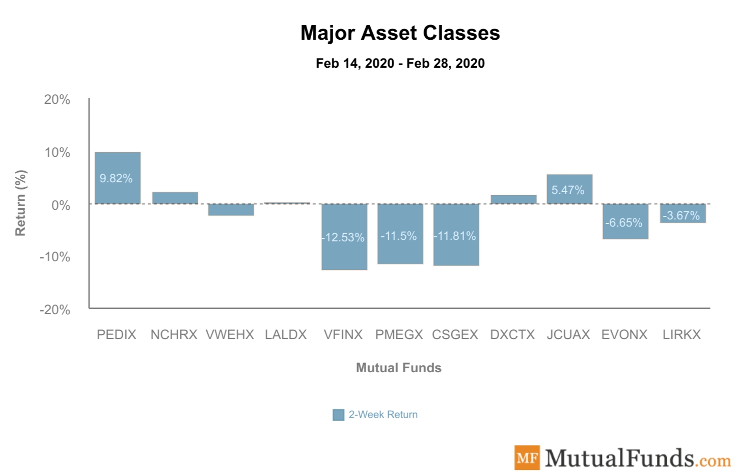Major Asset Classes Performance March 3, 2020