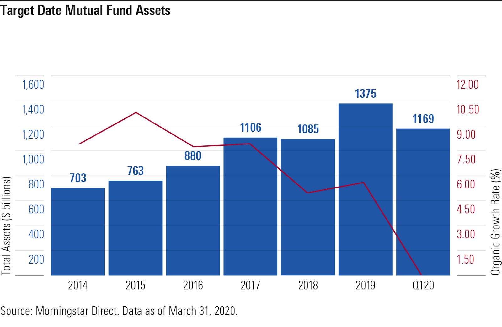 TDF assets