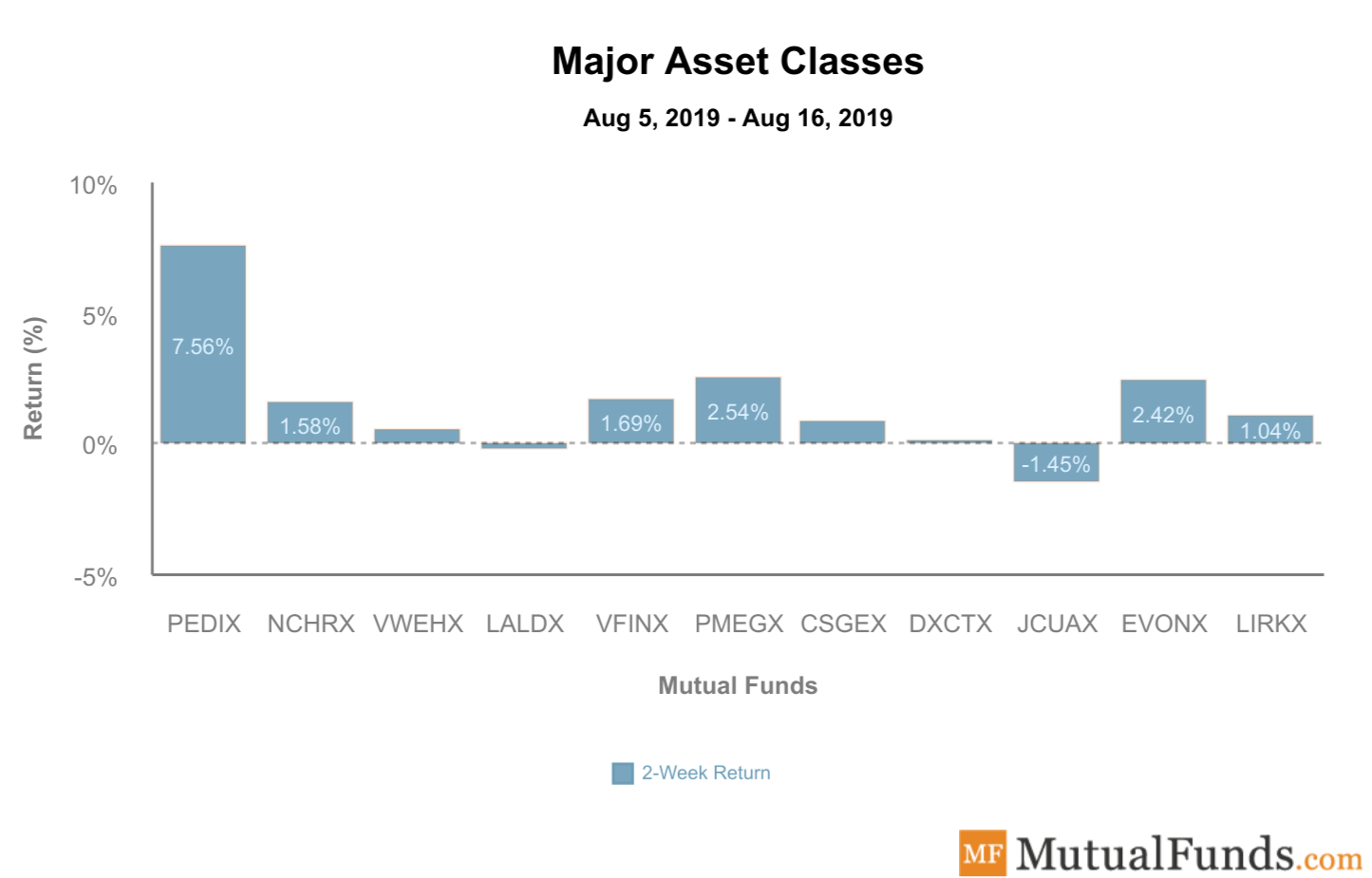 Major asset classes chart