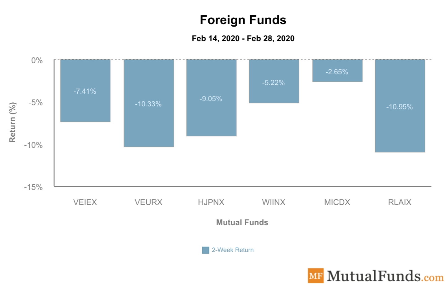 Foreign Funds Performance March 3, 2020