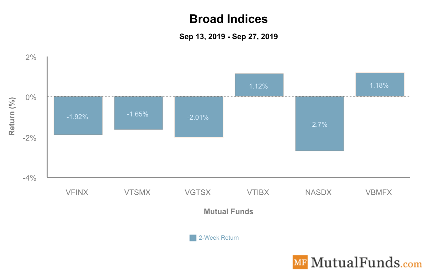 Broad Indices Oct 1 2019