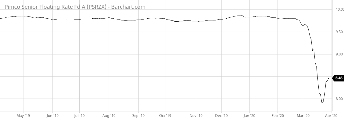 PSRZX Barchart Interactive Chart 03 31 2020