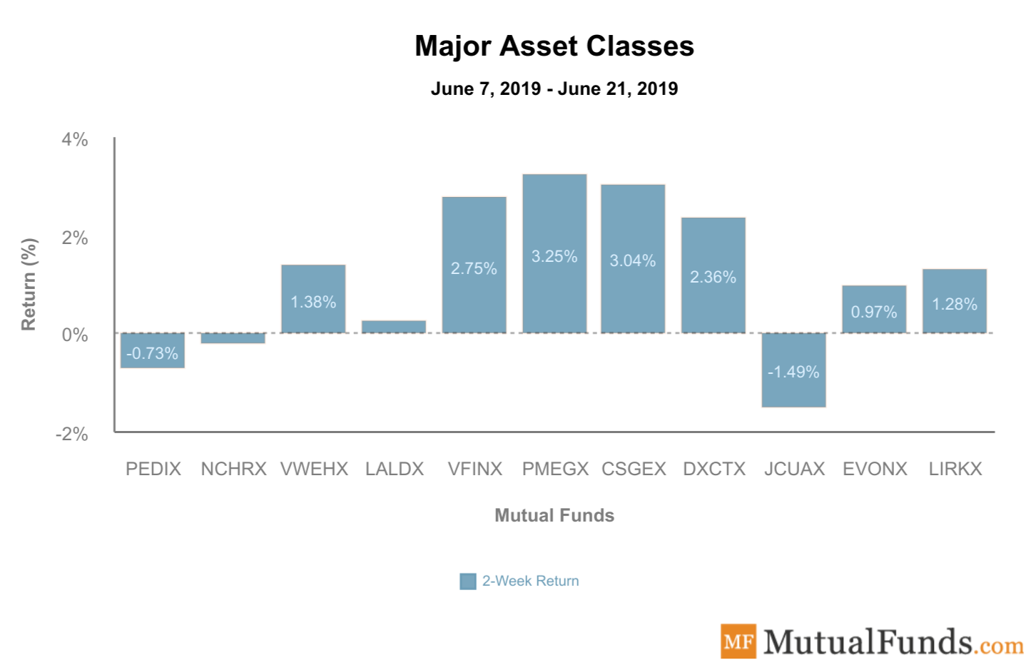 Major Asset Classes June 25 2019