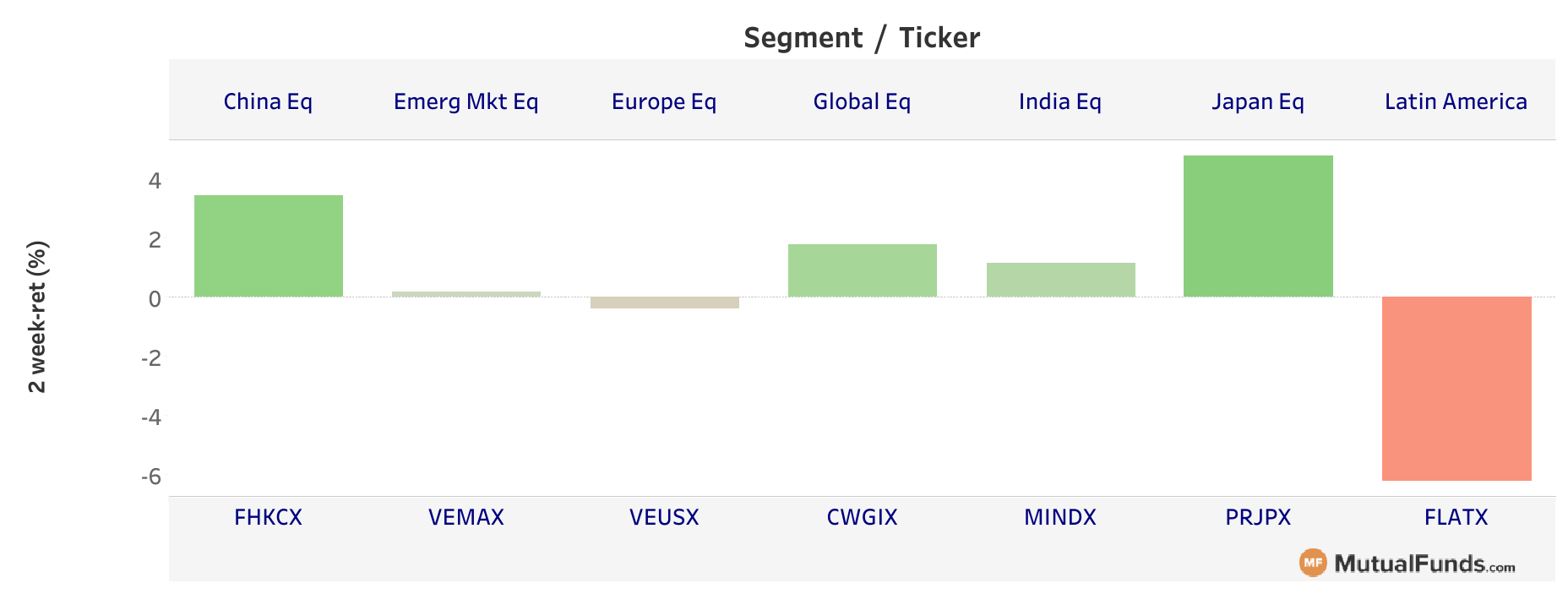 foreign equities