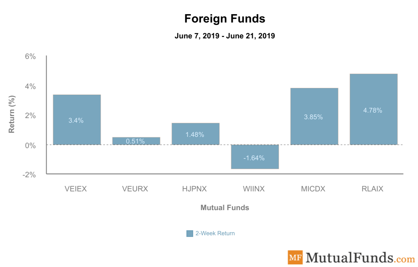 Foreign Funds June 25 2019