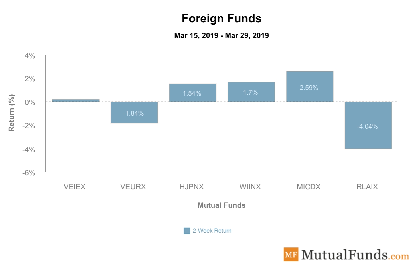 Foreign Funds performance