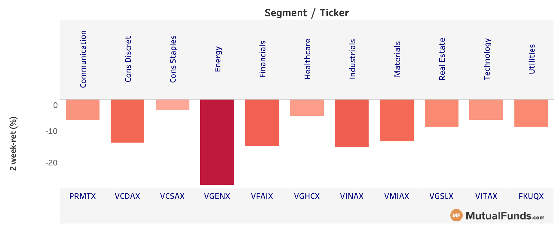 Sectors Mar 19