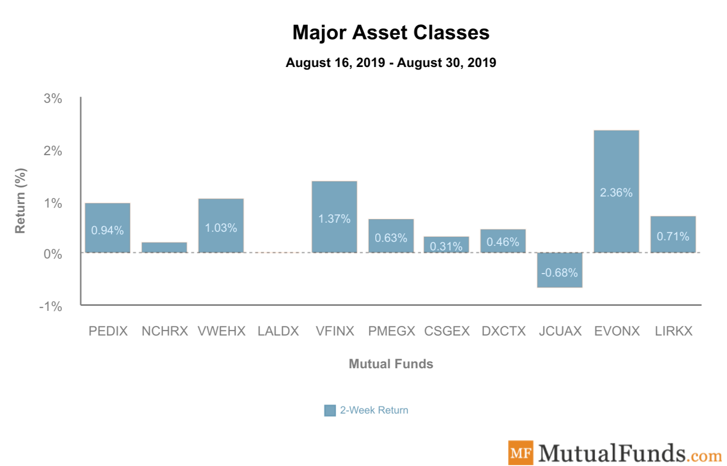 Major Asset Classes Sep 3 2019