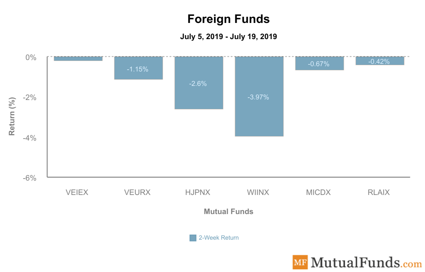 foreign funds july 23 2019