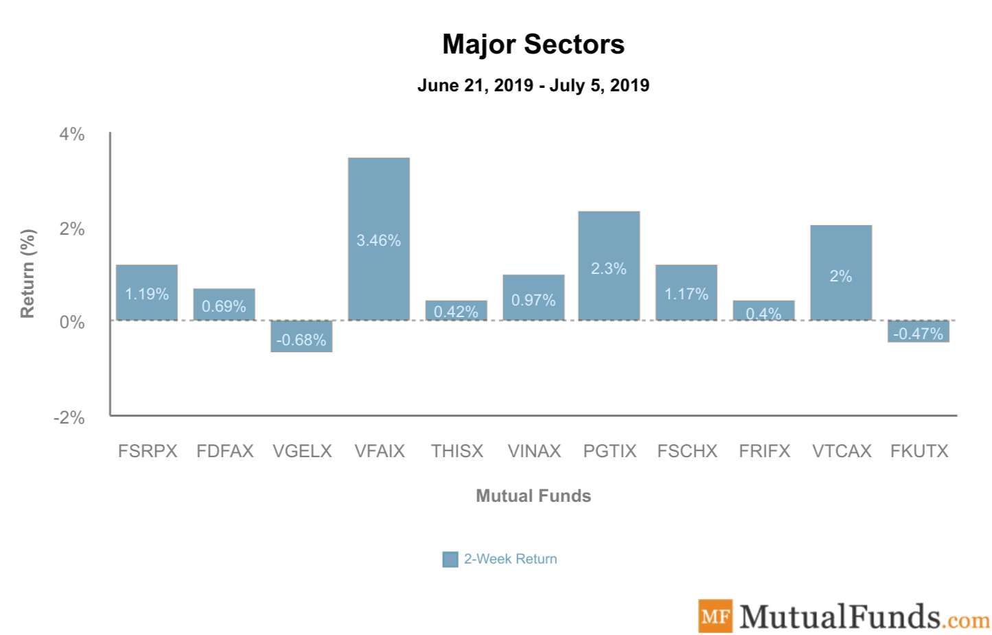 Major Sectors