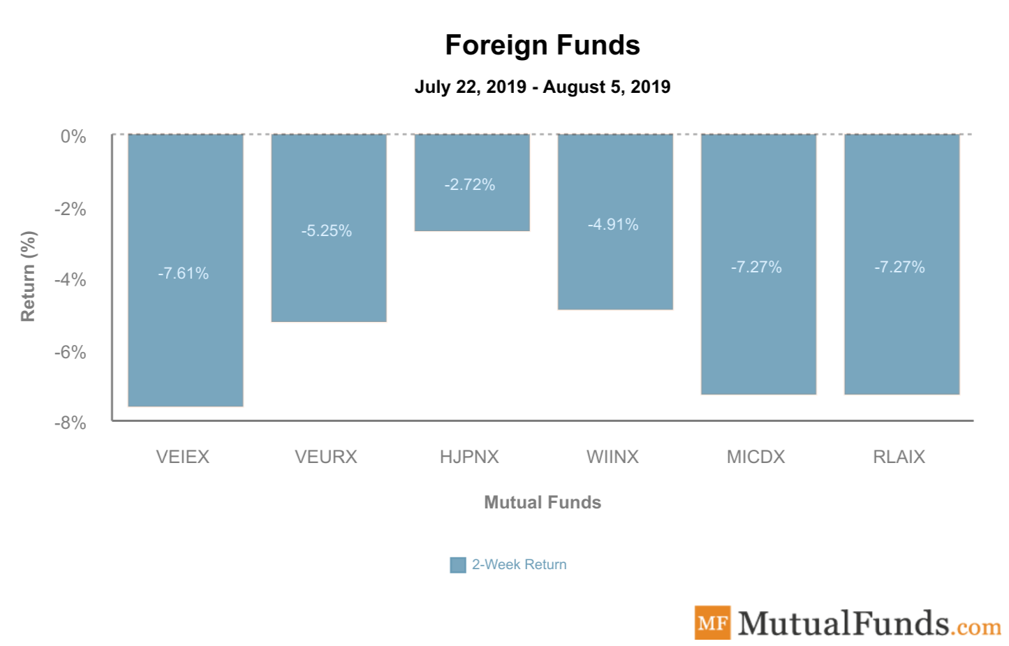 Foreign Funds August 9 2019
