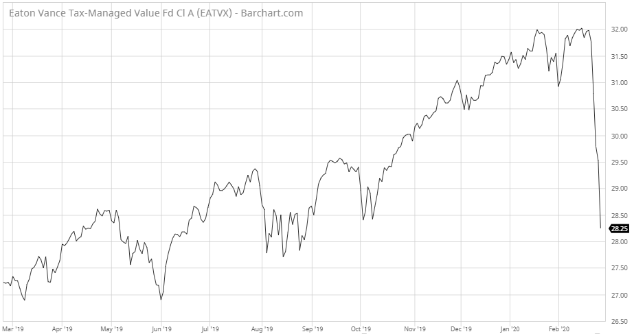 EATVX chart