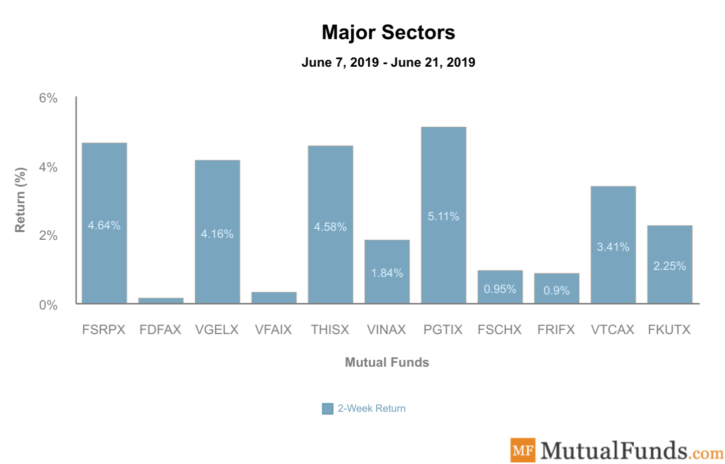 Major Sectors Performance June 25, 2019