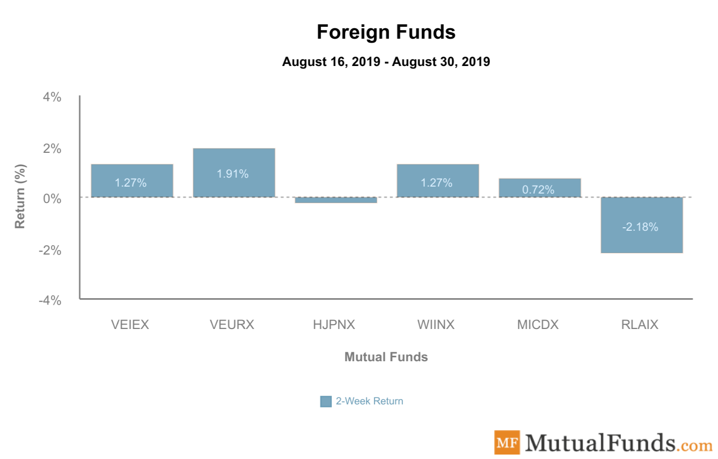 Foreign Funds Sep 3 2019