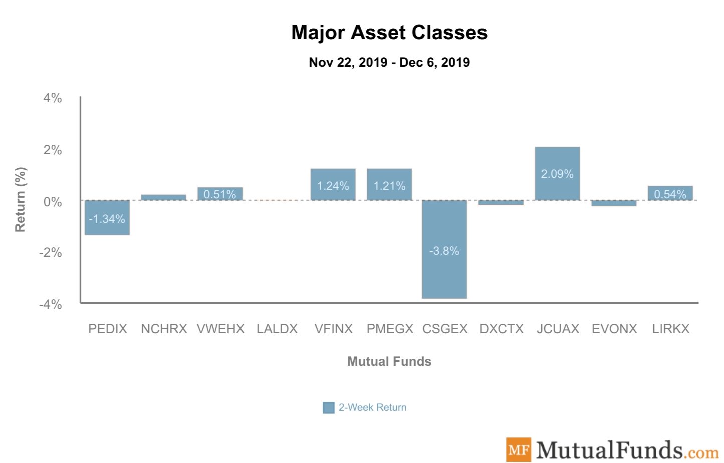 Major Asset Classes Performance Dec 10, 2019