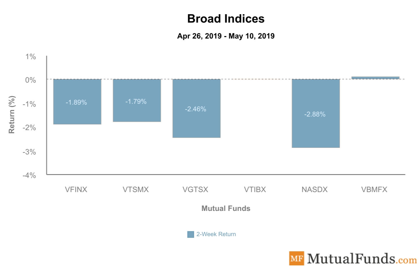 Broad Indices Performance May 14