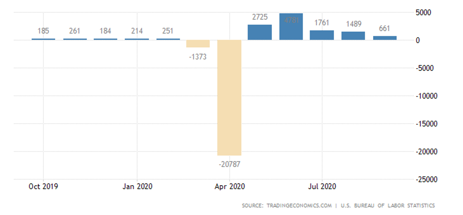 Labor Statistics