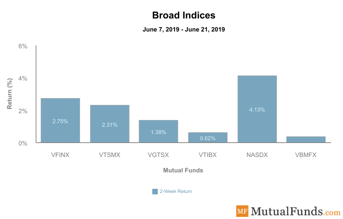 Broad Indices Performance June 25, 2019