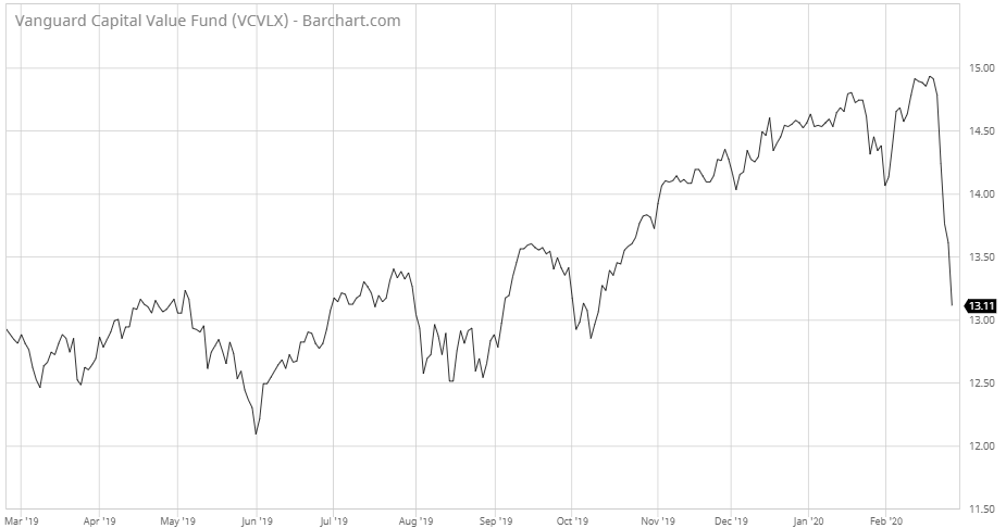 VCVLX chart