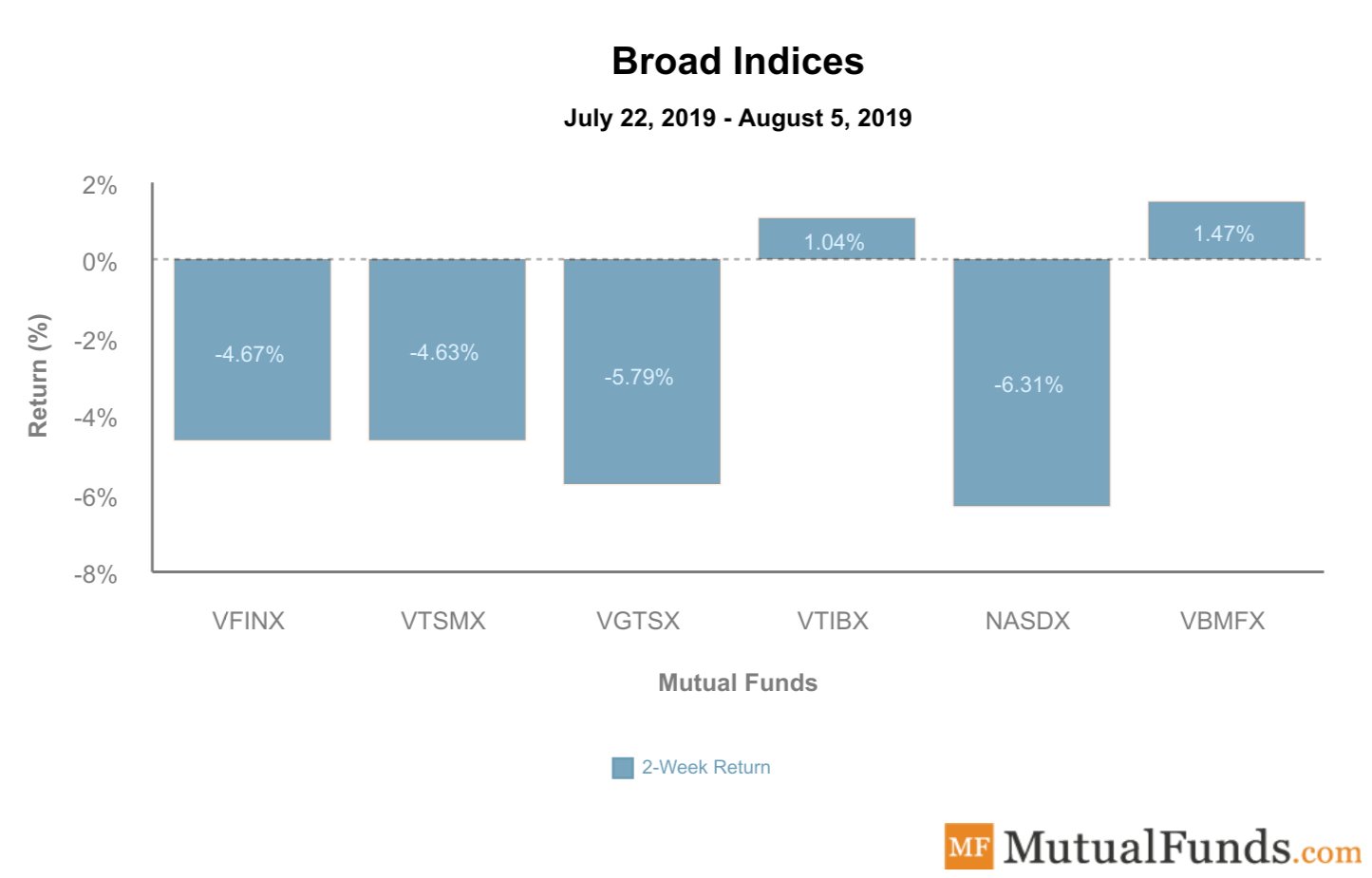 Broad Indices August 6 2019