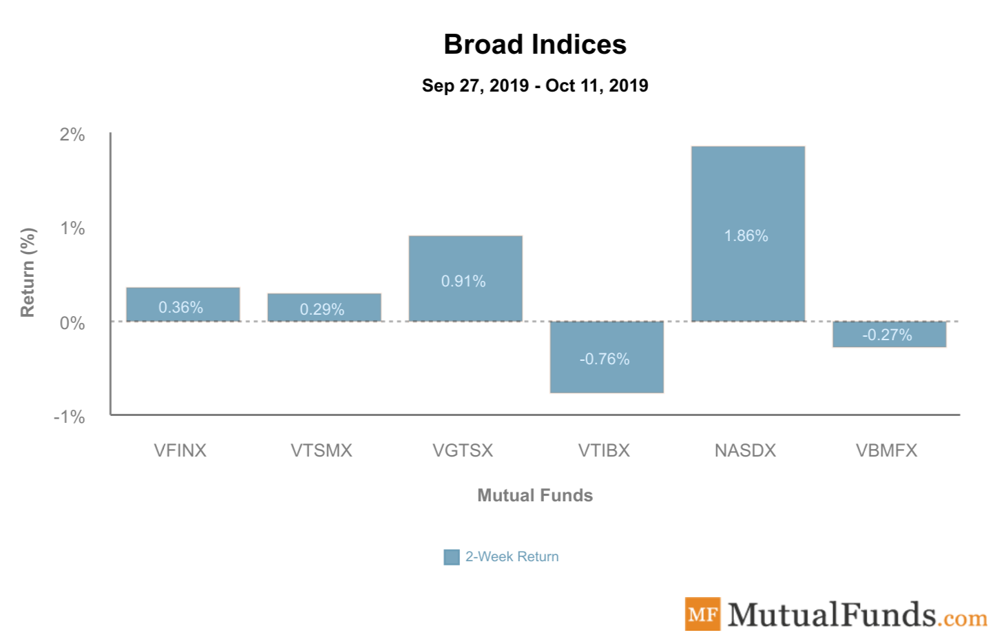 Broad Indices Performance - Oct 15, 2019