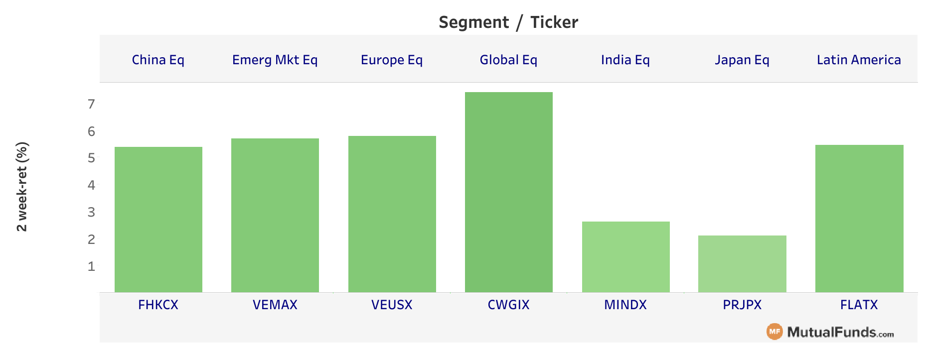 foreign equities