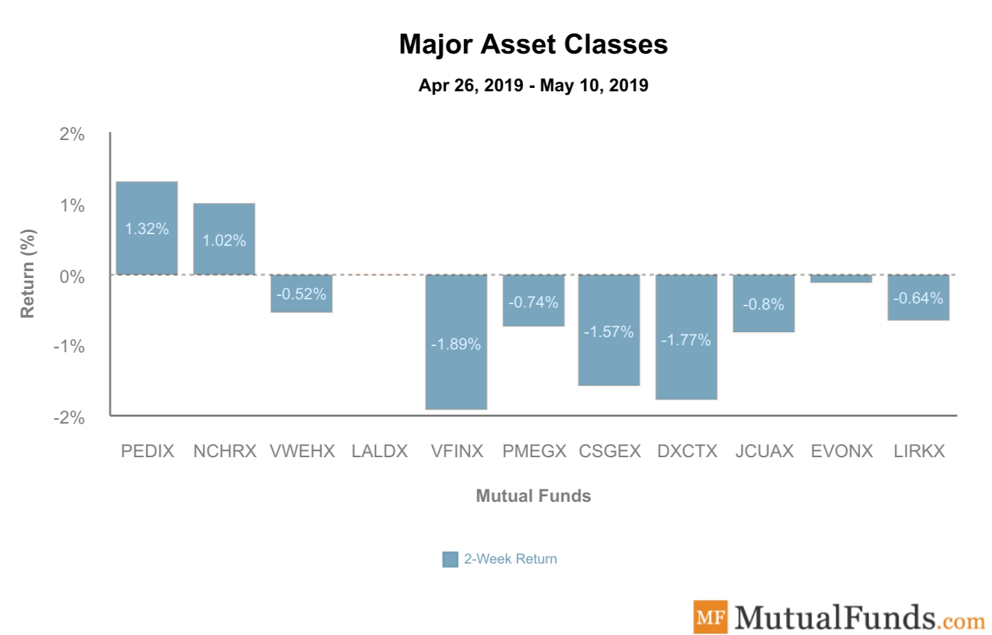 Major Asset Classes Performance May 14