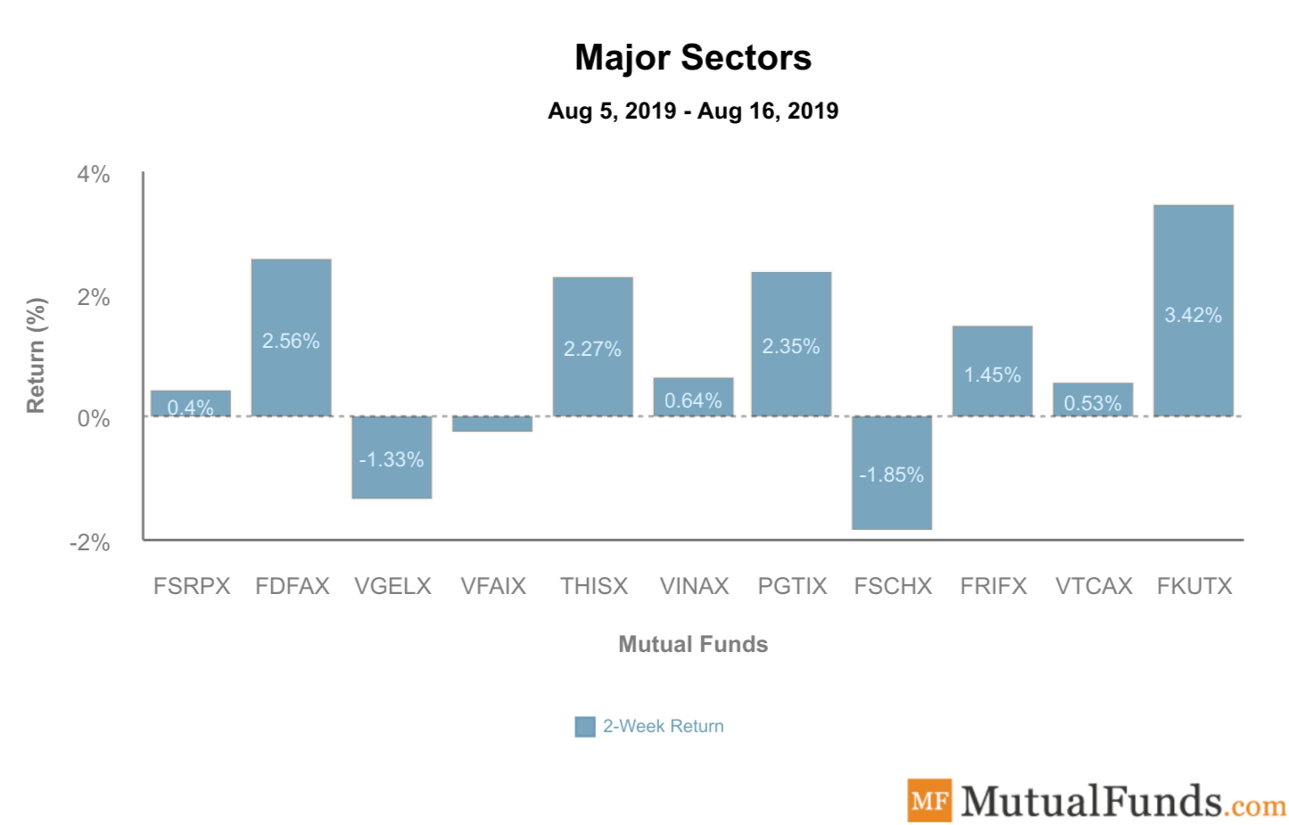 Major sectors chart