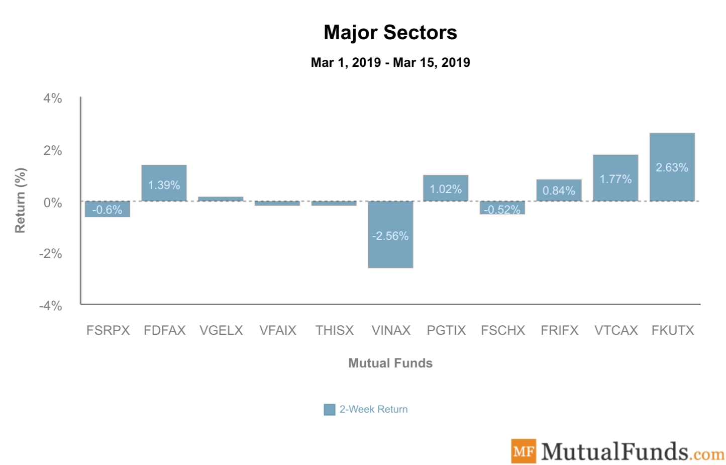 Major Sectors Performance