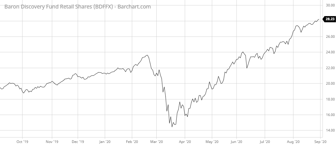 BDFFX Barchart Interactive Chart 09 01 2020