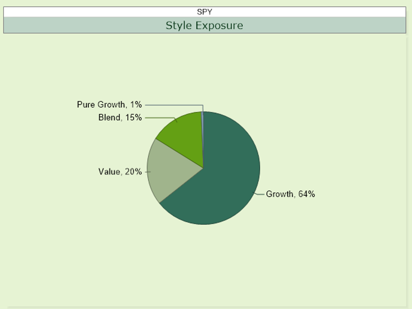 Growth Tilt of S&P 500 (Source XTF.Com)