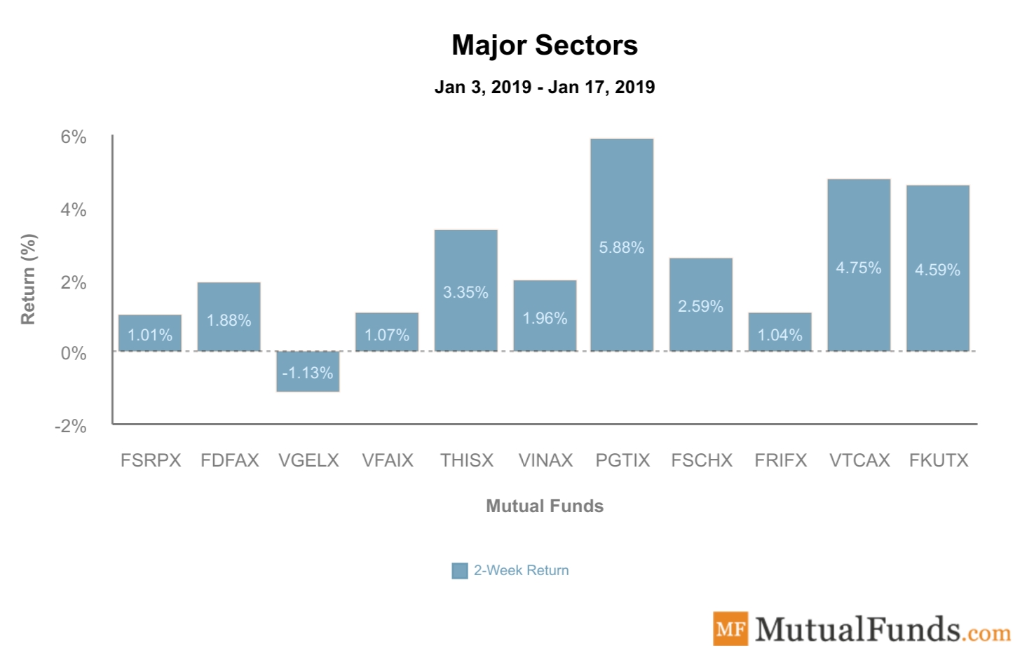 Major Sectors Performance Jan 21, 2020