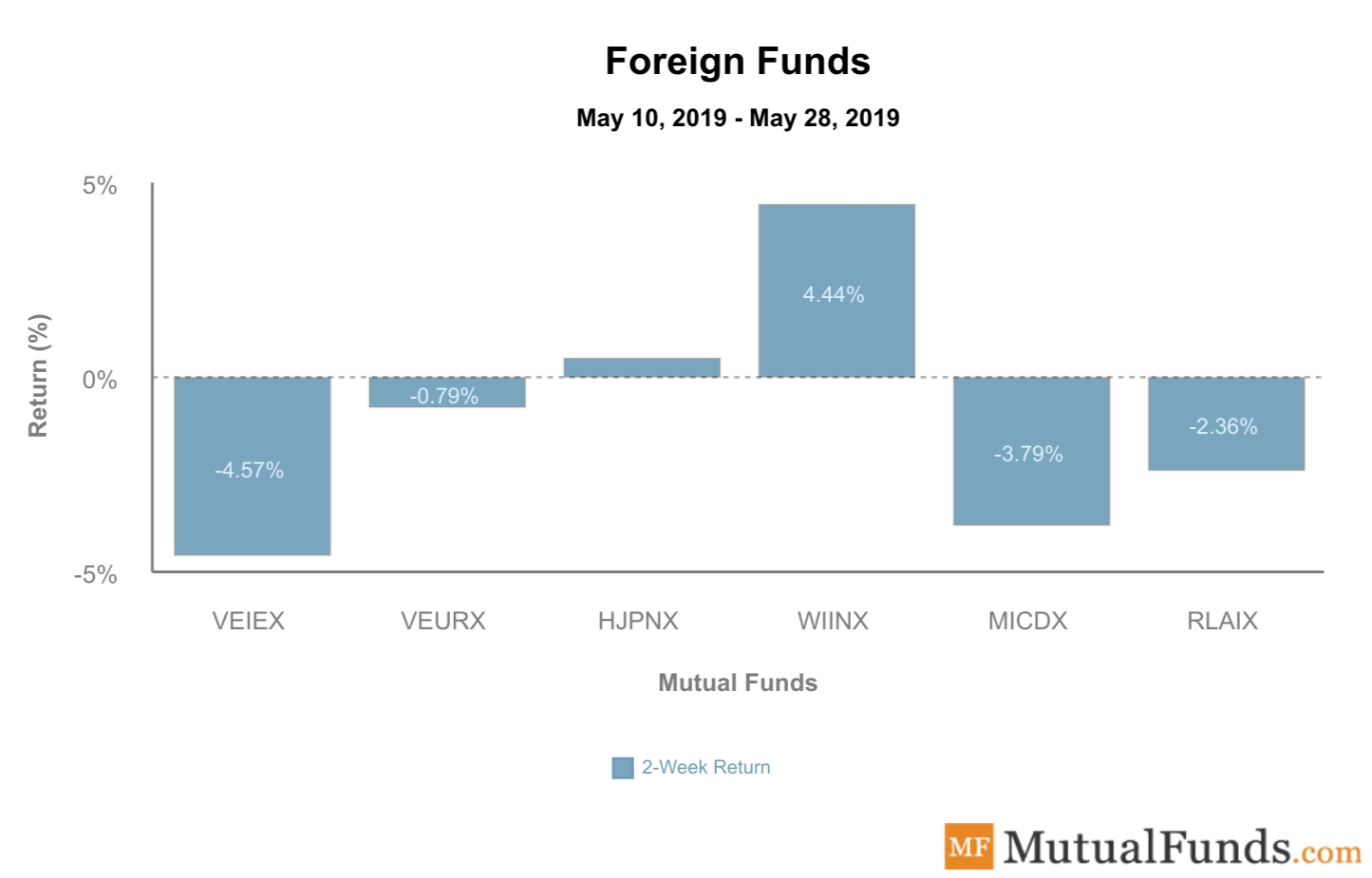 Foreign funds performance - May 28, 2019