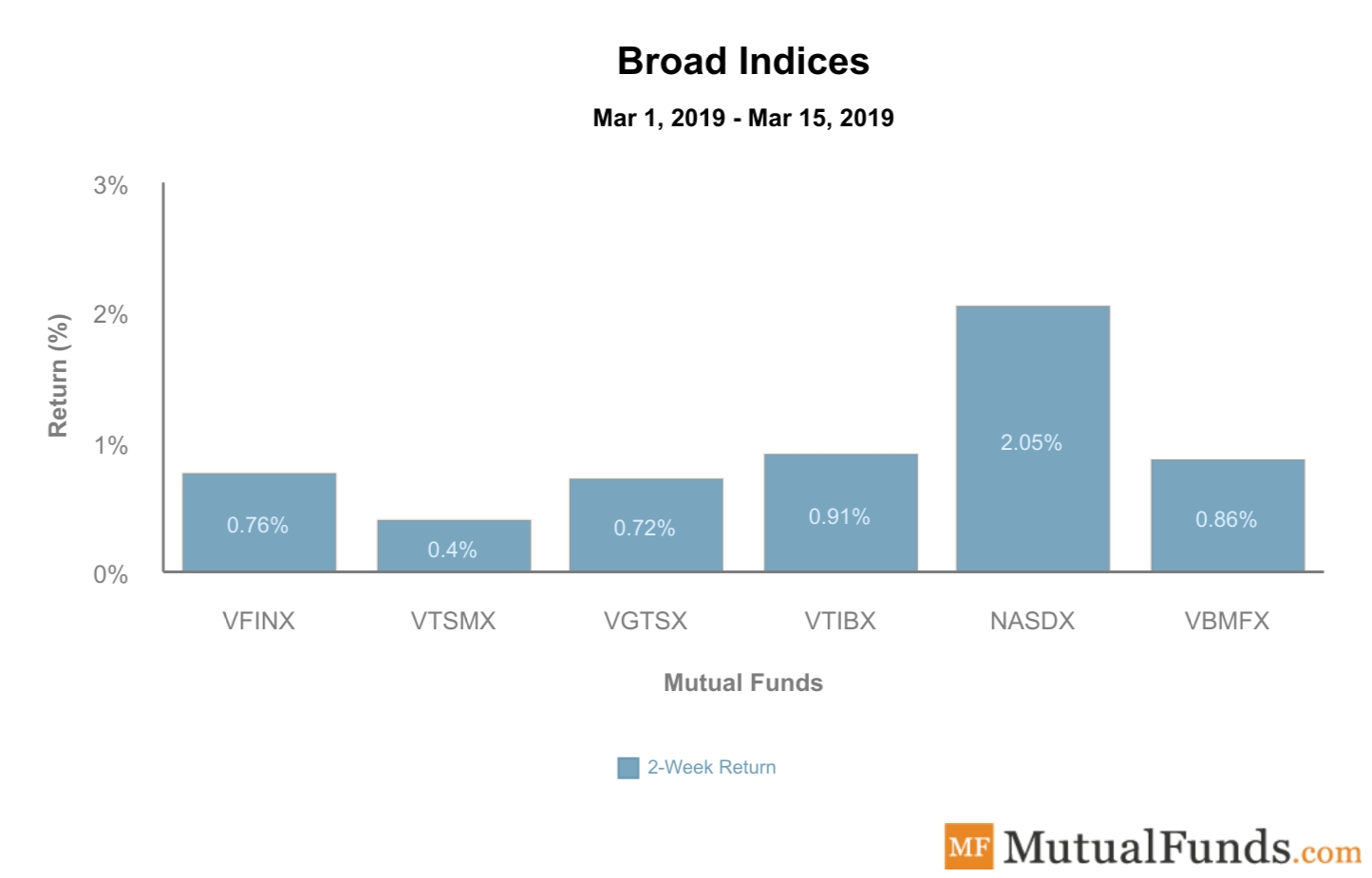 Broad Indices Performance