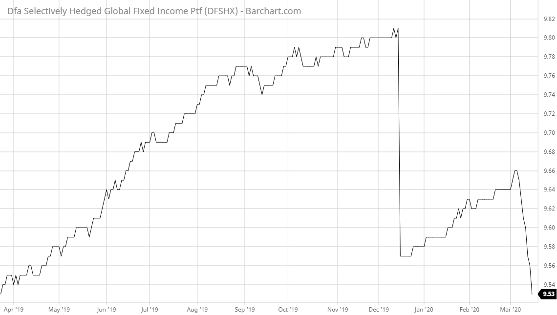 DFSHX Barchart Interactive Chart 03 17 2020