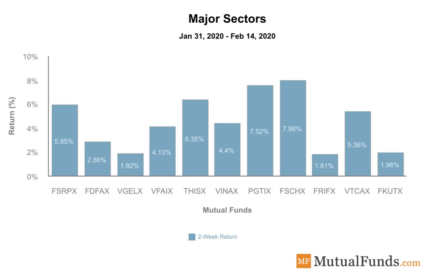 Major Sectors Performance Feb 18, 2020