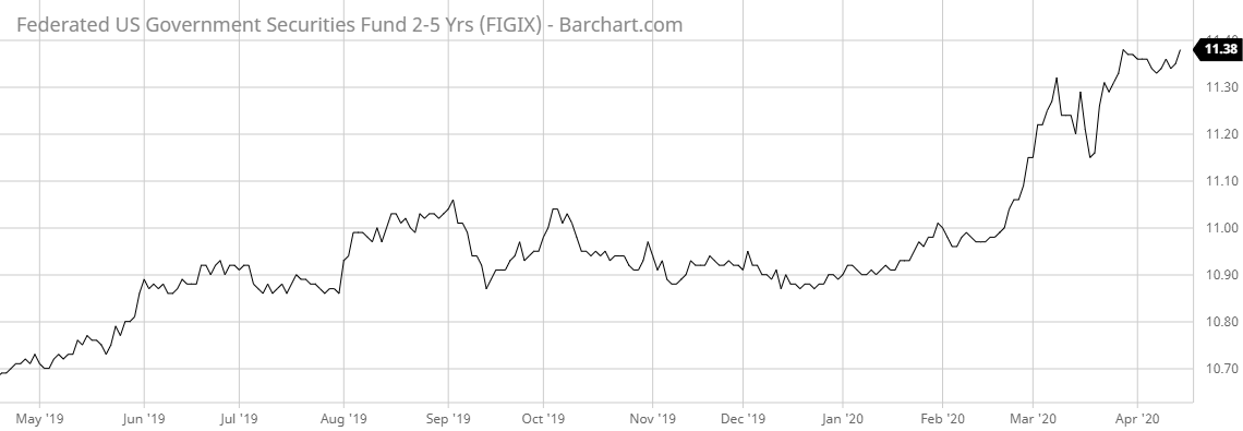 FIGIX Barchart Interactive Chart 04 16 2020