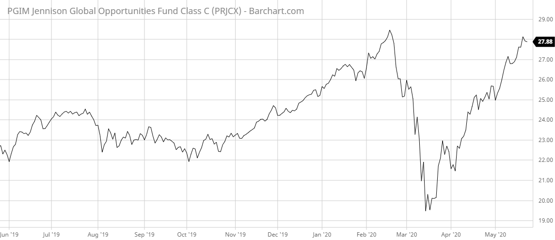 PRJCX Barchart Interactive Chart 05 26 2020