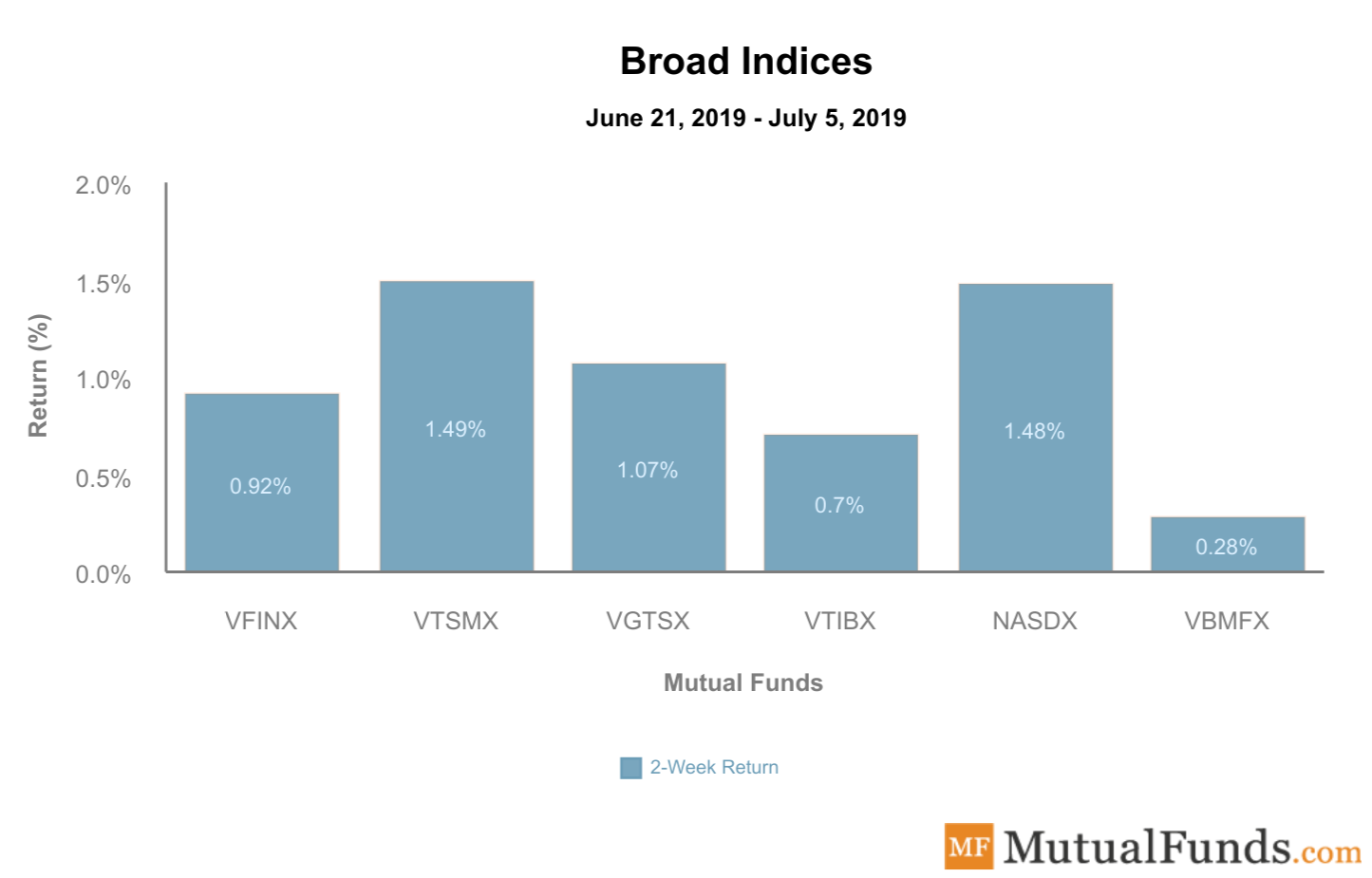Broad Indices