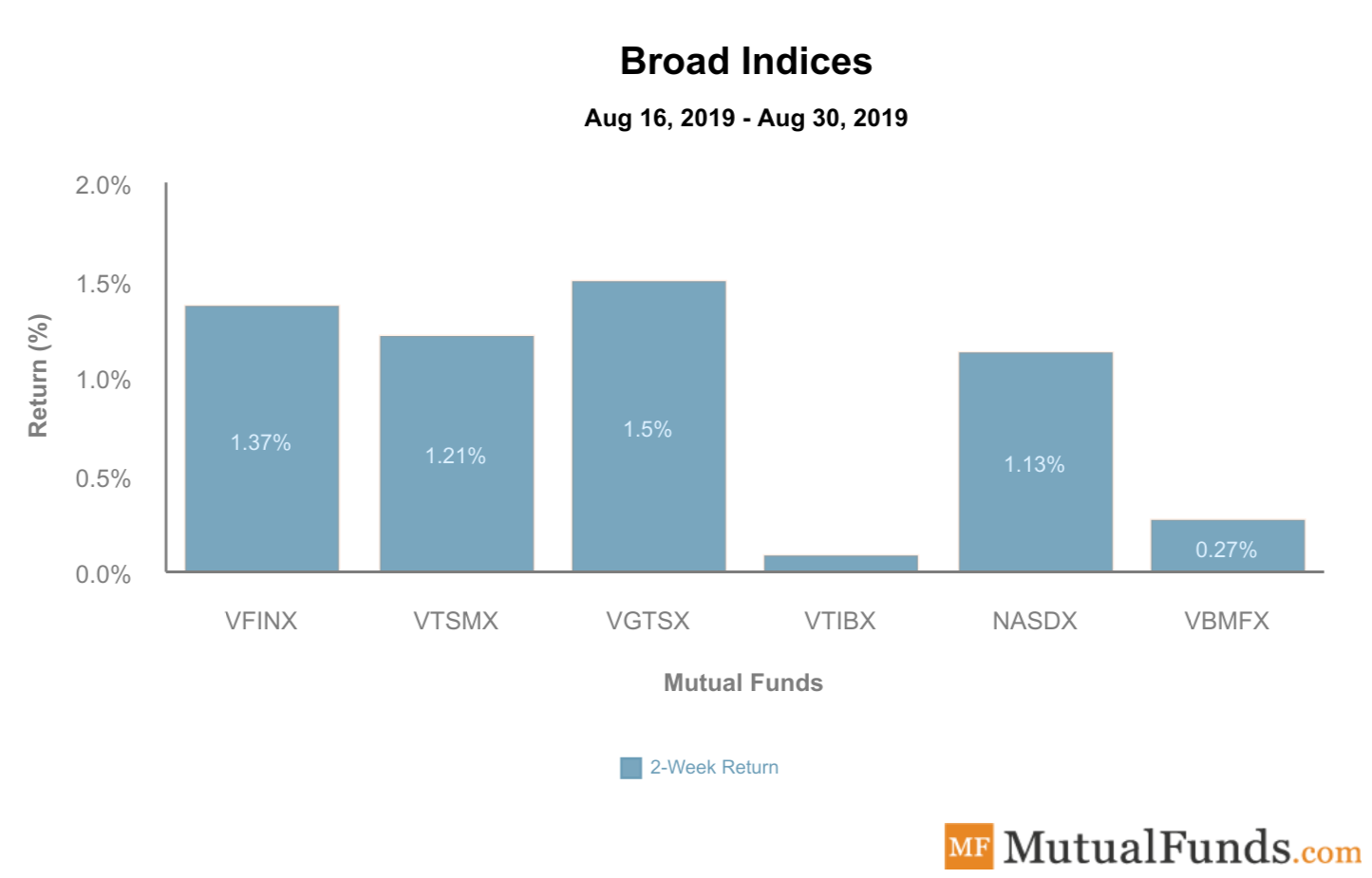 Broad Indices Sep 3, 2019