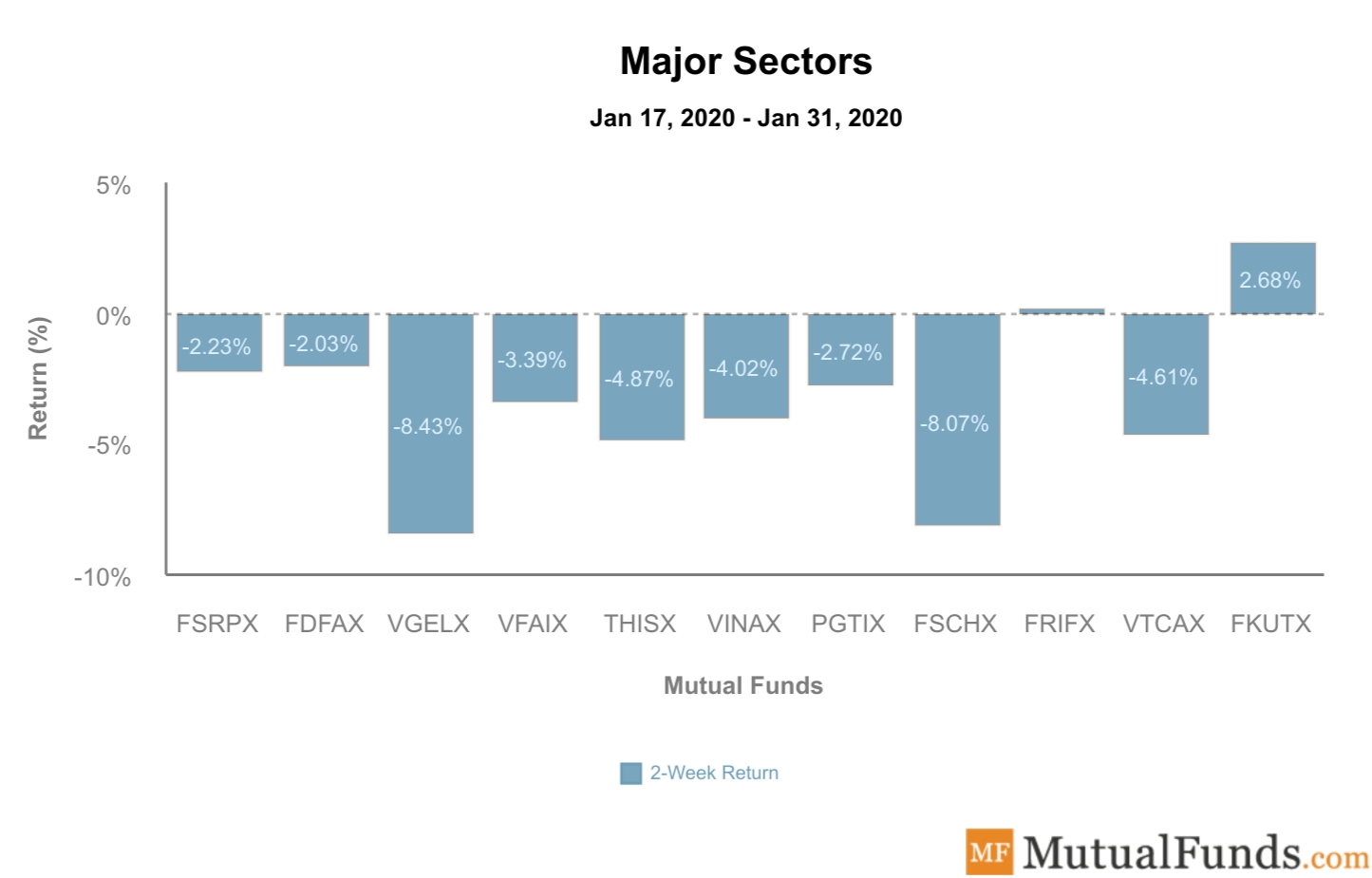 Major Sectors Performance February 4, 2020