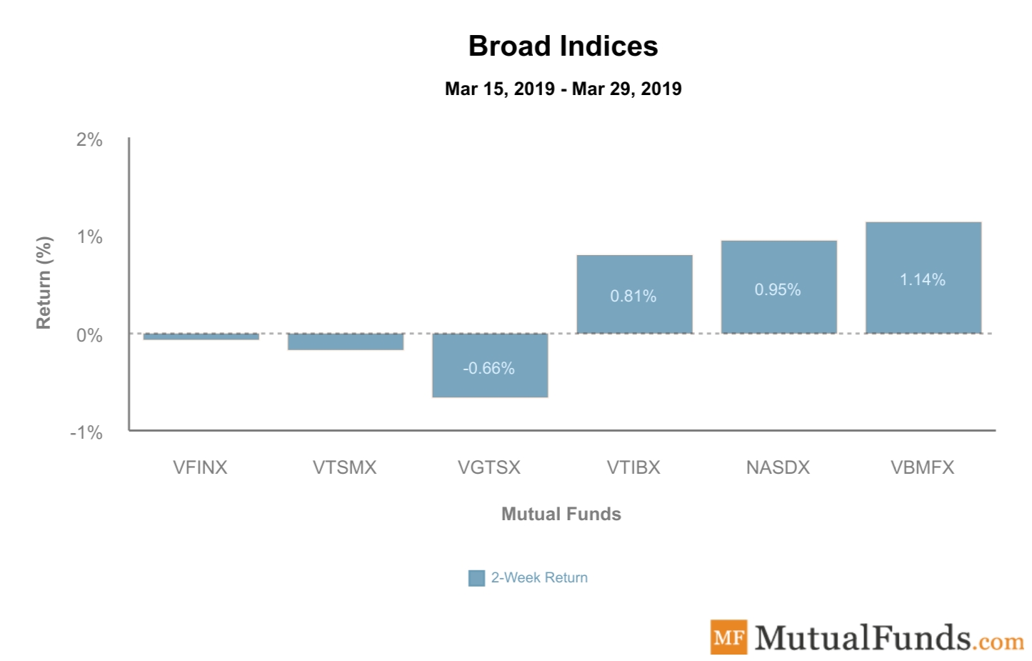 Broad Indices performance