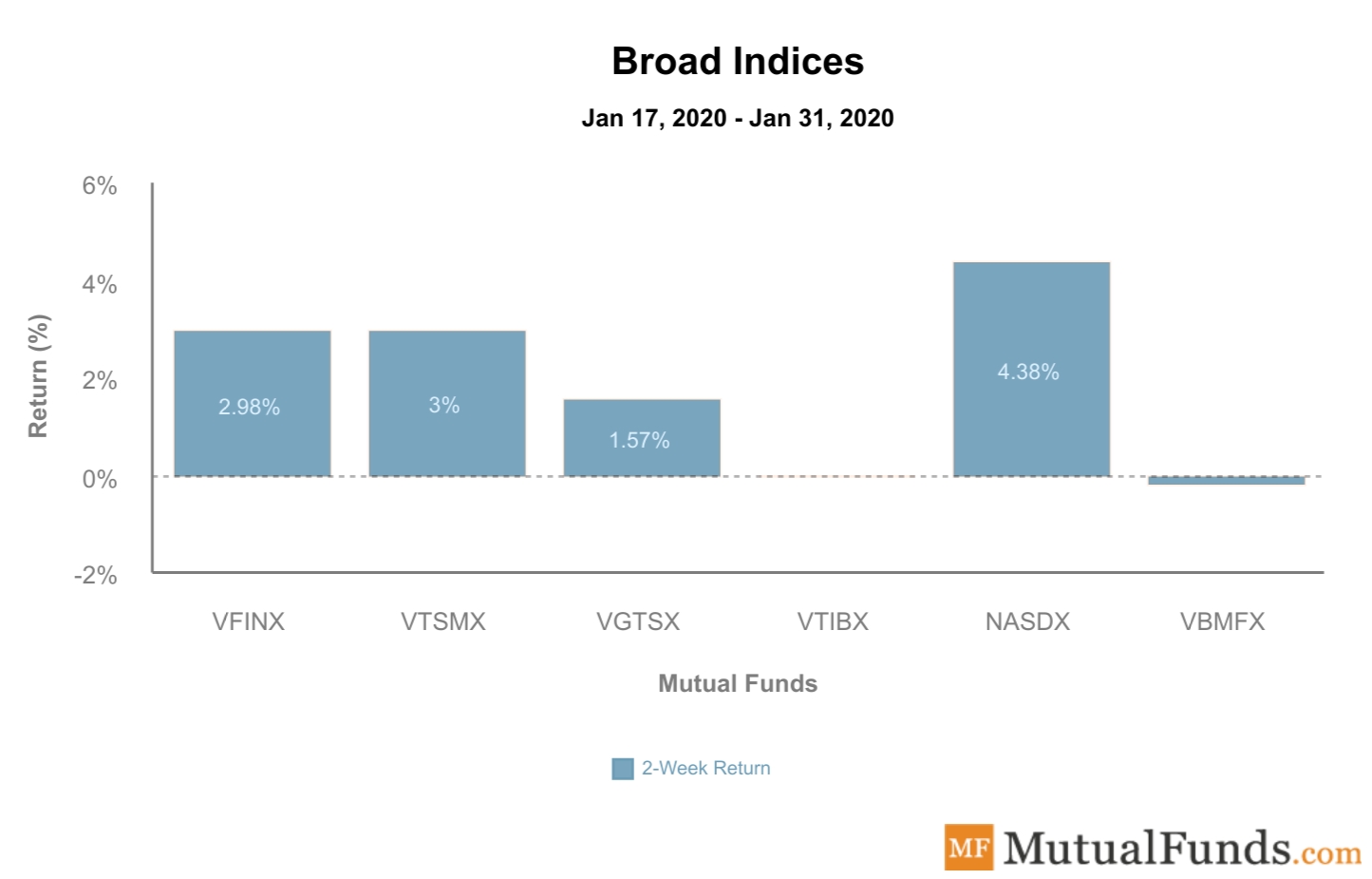 Broad Indices Performance February 4, 2020